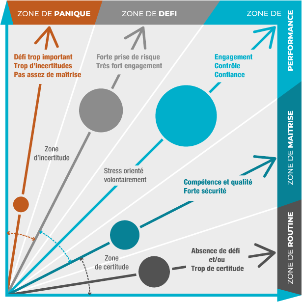 Graphique diagnostic de performance mentale